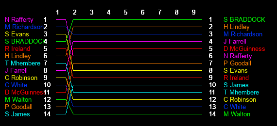 Test Graph