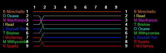 Test Graph
